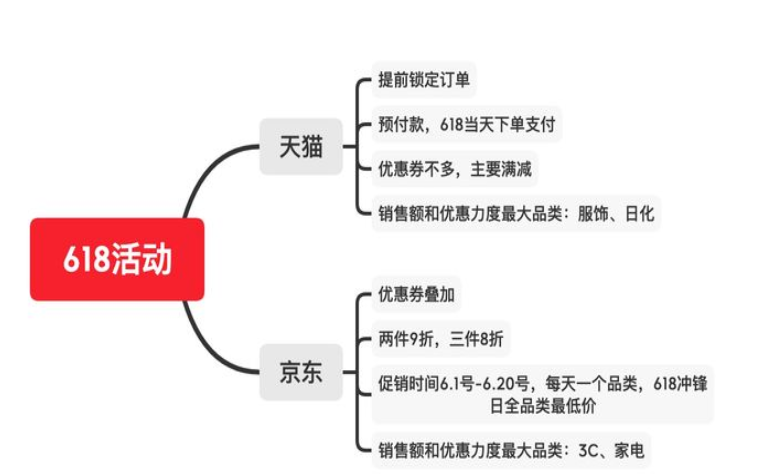 2021京东和天猫618大促有什么不一样