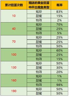 王者荣耀音乐扭蛋机概率一览