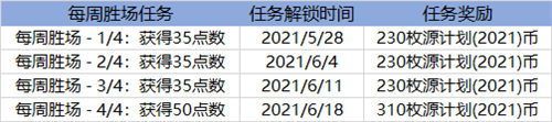 LOL英雄联盟源计划通行证2021攻略：源计划通行证任务完成方法汇总[多图]图片4