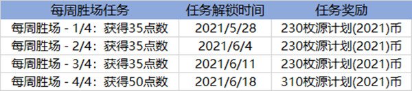 英雄联盟2021源计划通行证任务怎么做？LOL源计划2021通行证任务速刷攻略[多图]图片4