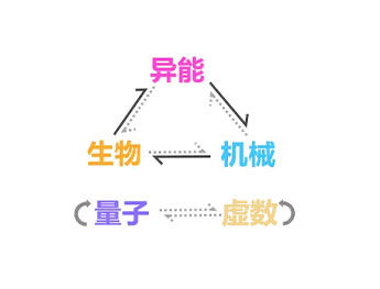 崩坏3虚数属性有什么效果