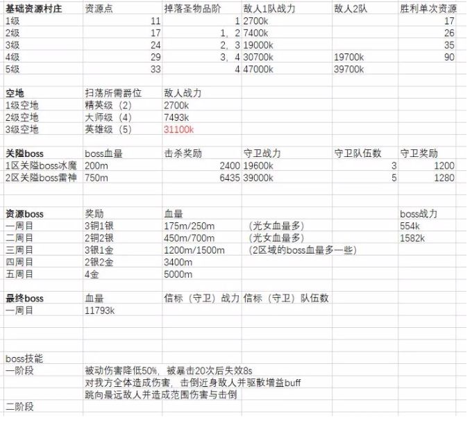 剑与远征众神猎场神魔怎么过？众神猎场神魔通关阵容站位攻略图片3