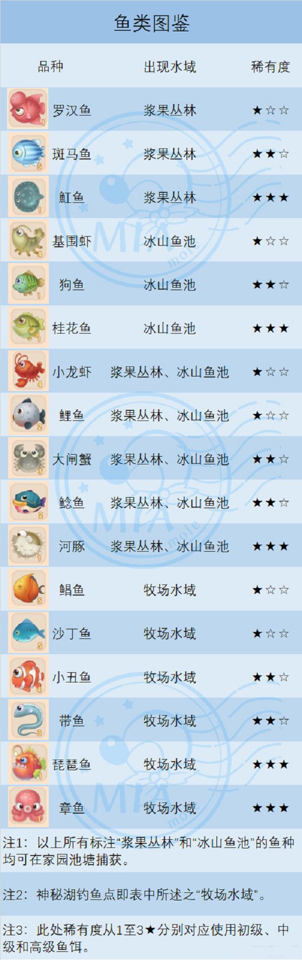 摩尔庄园手游农民庄园升级攻略含钓鱼采集