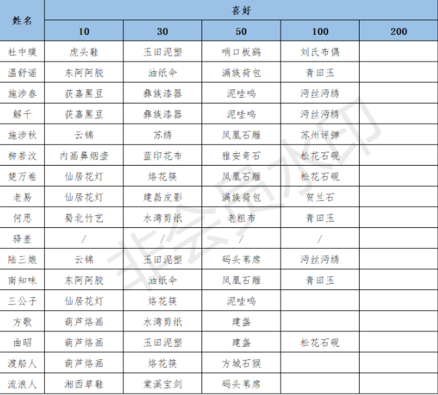 江湖悠悠NPC好感度哪些值得优先培养