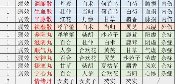 江湖悠悠丹药作用及效果一览