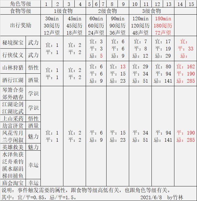 江湖悠悠角色不出门是为什么