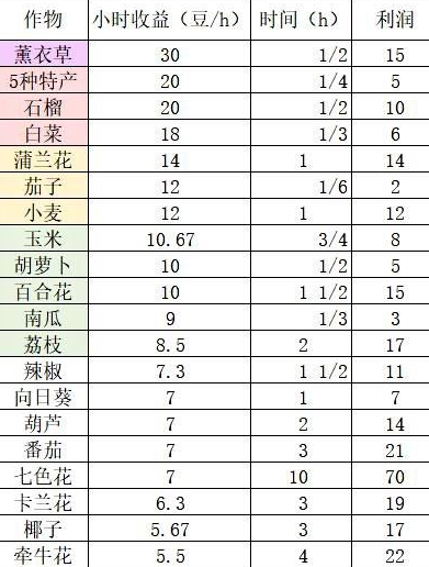 摩尔庄园手游种子性价比一览