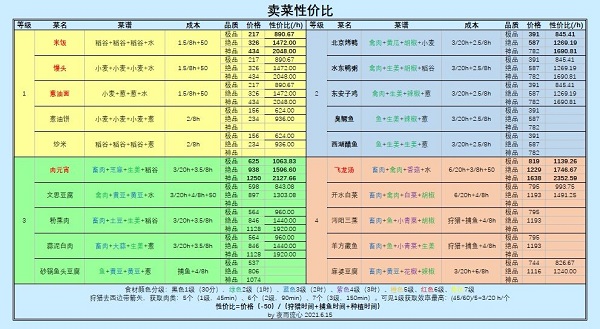 江湖悠悠卖菜性价比最详细分析大全