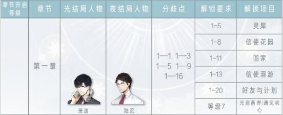 光与夜之恋第一章结局攻略 光与夜之恋第一章结局攻略