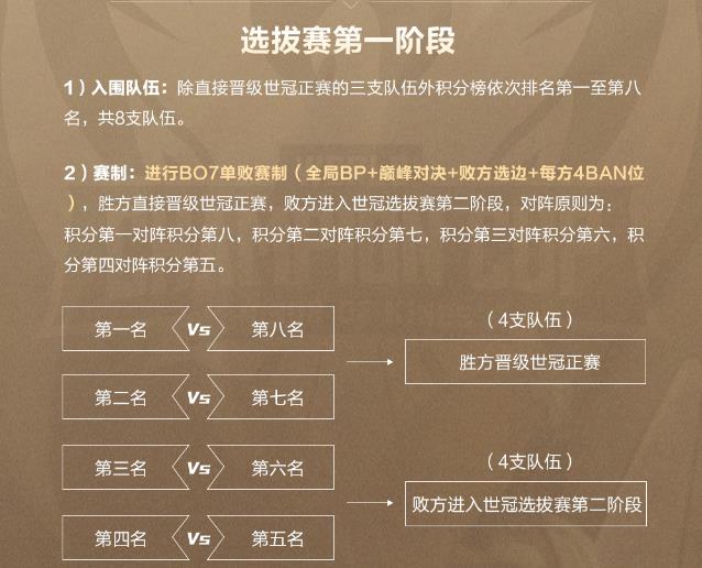 王者荣耀世界冠军杯2021赛程时间表一览：世界冠军杯2021赛制详情介绍[多图]图片5