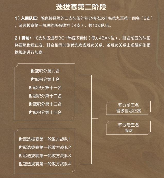 王者荣耀世界冠军杯2021赛程时间表一览：世界冠军杯2021赛制详情介绍[多图]图片6