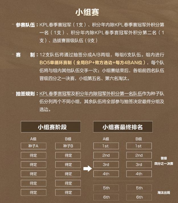 王者荣耀世界冠军杯2021赛程时间表一览：世界冠军杯2021赛制详情介绍[多图]图片7