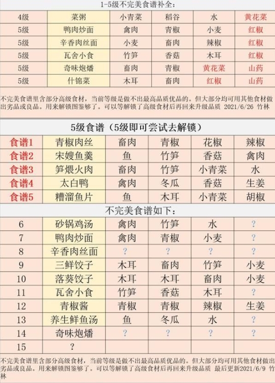 江湖悠悠6级食谱大全 6级食物食谱配方总汇[多图]图片2