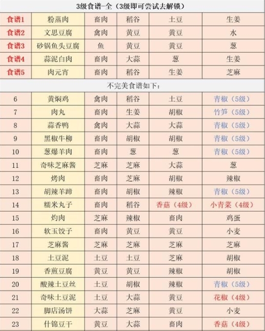 江湖悠悠6级食谱大全 6级食物食谱配方总汇[多图]图片3