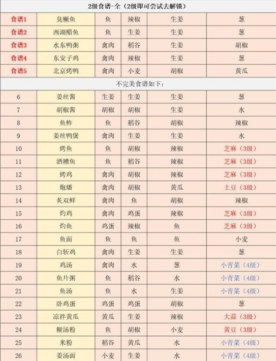 江湖悠悠6级食谱大全 6级食物食谱配方总汇[多图]图片5