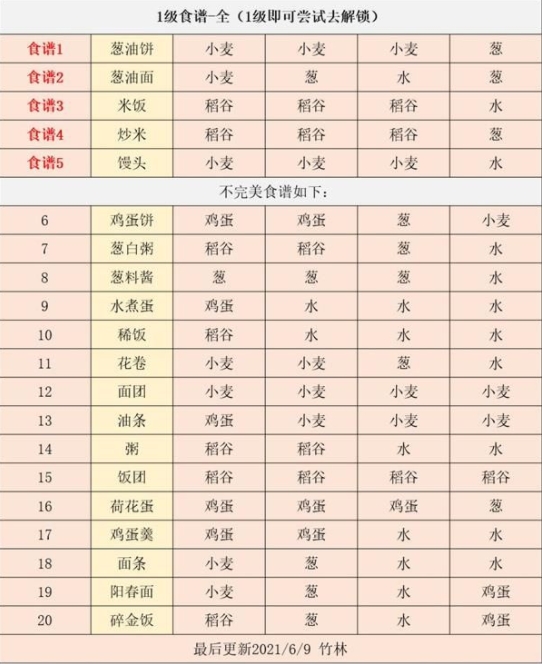 江湖悠悠6级食谱大全 6级食物食谱配方总汇[多图]图片6
