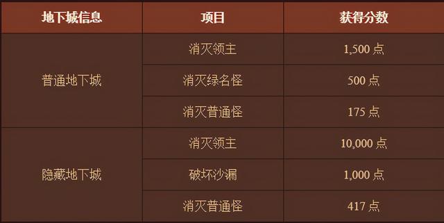 dnf裂缝注视者前置任务攻略 裂缝注视者任务怎么做图片8