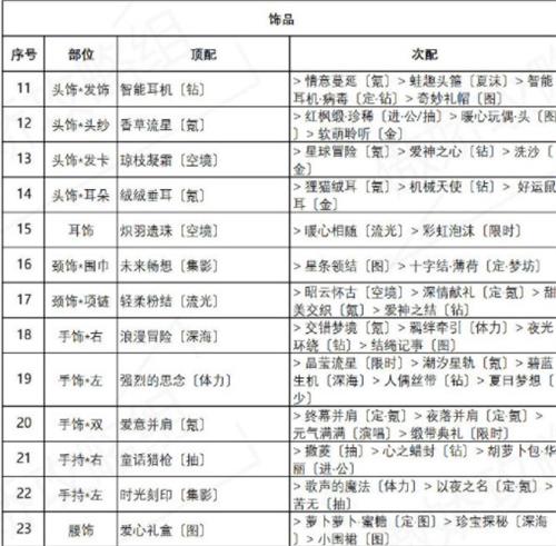 奇迹暖暖红尾摇曳搭配推荐：红尾摇曳搭配33个细节一览[多图]图片3