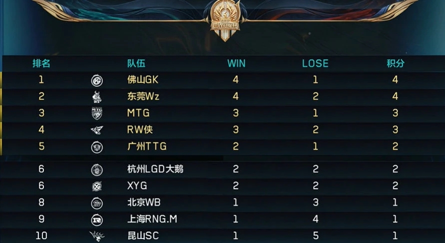 2021年王者荣耀世界冠军杯积分排行榜最新：世界冠军杯积分排名情况一览[多图]图片2