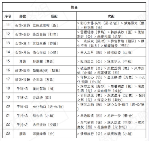 奇迹暖暖盛夏比拼攻略：盛夏熏风盛夏比拼搭配作业分享[多图]图片4