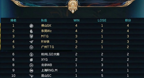 王者荣耀世界冠军杯积分榜最新一览
