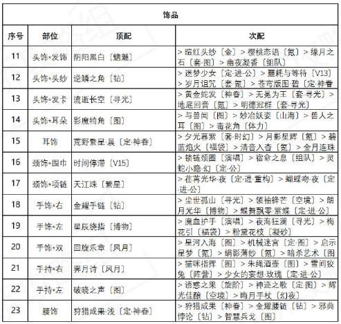 奇迹暖暖异域游客怎么搭配 奇迹暖暖盛夏熏风第四天高分通关搭配