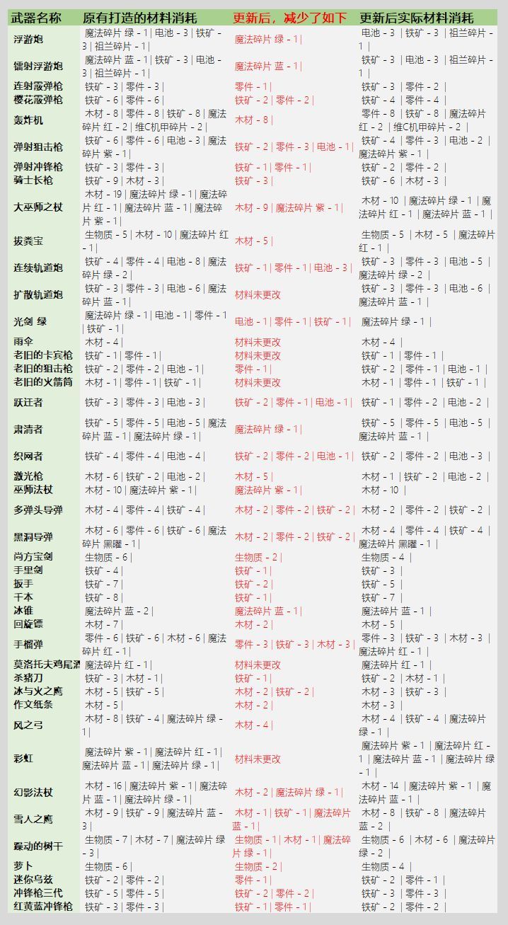 元气骑士3.2.1武器锻造材料消耗是什么