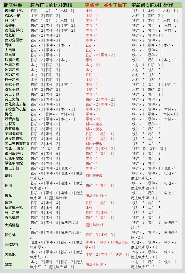 元气骑士3.2.1武器锻造材料消耗一览：最新版本武器锻造材料表[多图]图片2