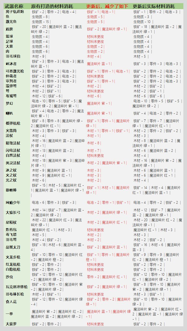 元气骑士3.2.1武器锻造材料消耗一览：最新版本武器锻造材料表[多图]图片3