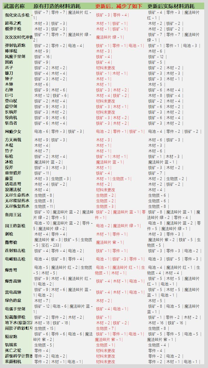 元气骑士3.2.1武器锻造材料消耗一览：最新版本武器锻造材料表[多图]图片4