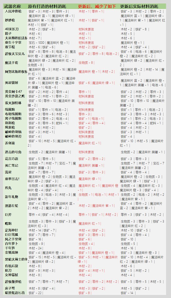 元气骑士3.2.1武器锻造材料消耗一览：最新版本武器锻造材料表[多图]图片5