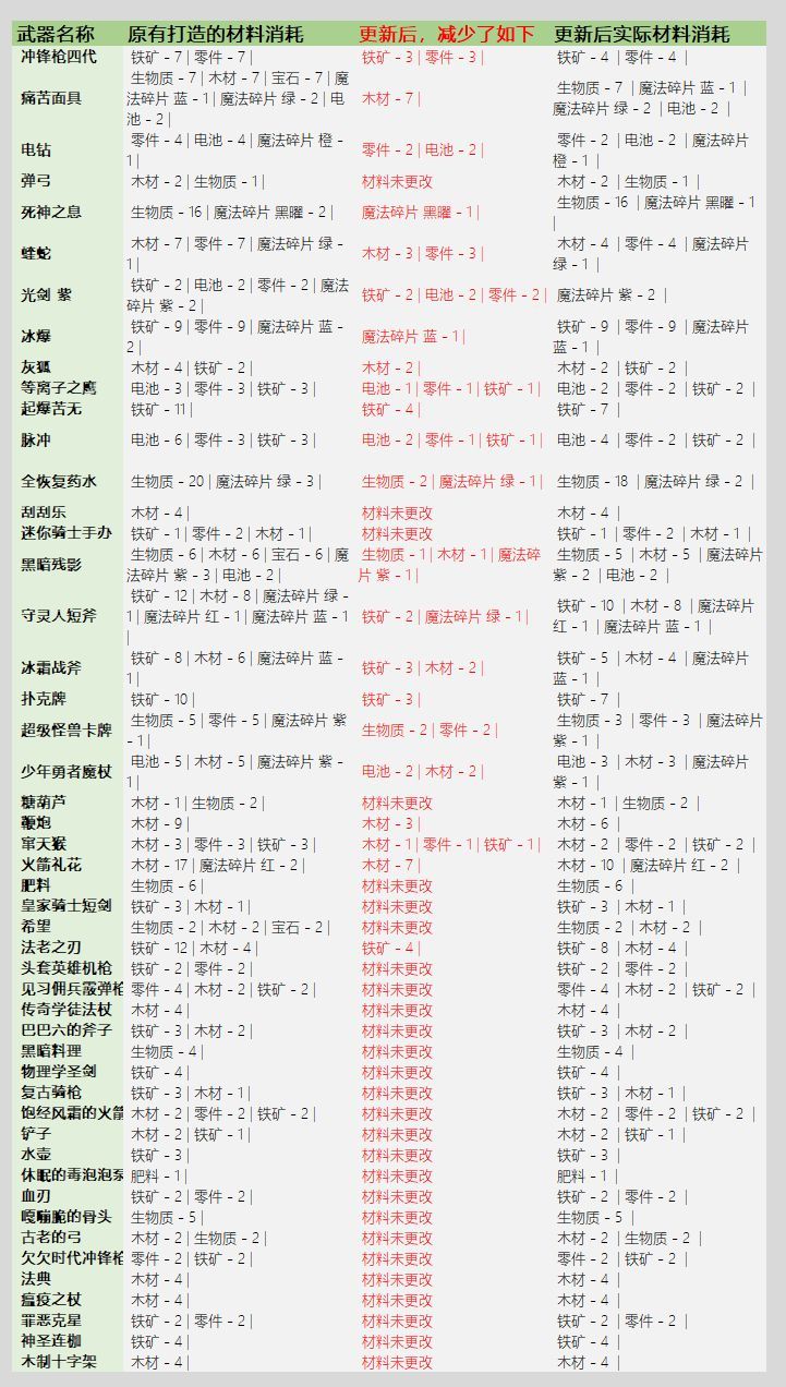 元气骑士3.2.1武器锻造材料消耗一览：最新版本武器锻造材料表[多图]图片6