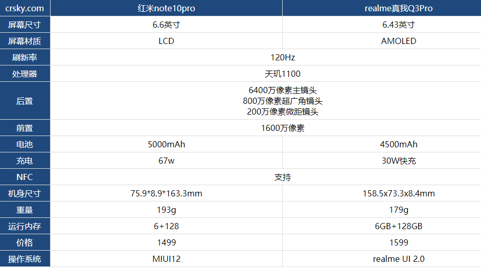 红米note10pro和真我q3pro哪款更好