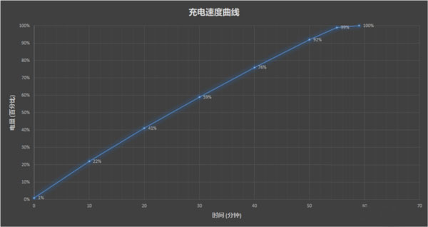 vivos10pro电量多久可以充满