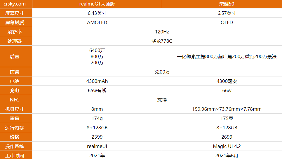 真我gt大师版和荣耀50哪款性价比高