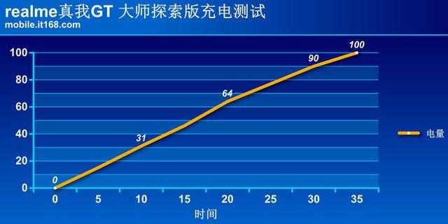 Realme真我GT大师探索版续航成绩怎么样