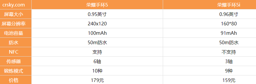 荣耀手环5和荣耀手环5i有区别吗