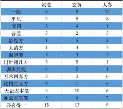 一念逍遥百炼成仙药方最新大全 百炼成仙活动配方最新汇总[多图]图片2