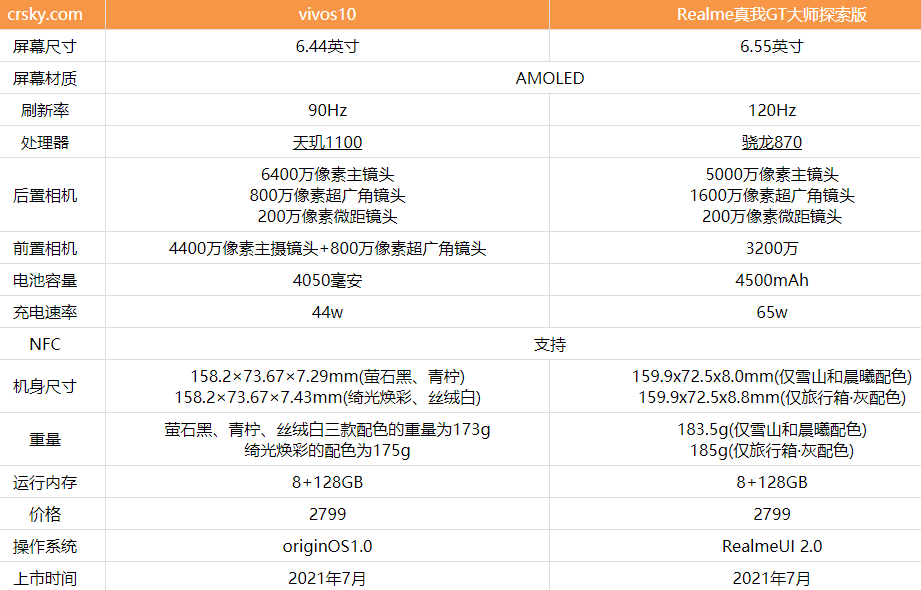 vivos10和Realme真我GT大师探索版哪款值得入手