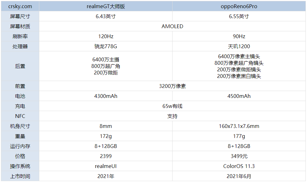 realme真我GT大师版和oppoReno6Pro哪个更好