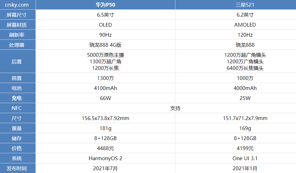 华为P50和三星S21哪款性价比更高