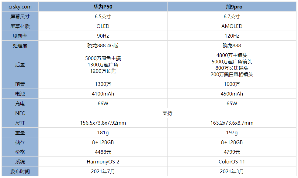 华为p50和一加9pro哪款比较好-华为p50和一加9pro参数