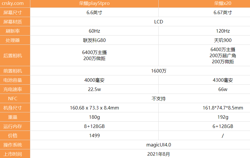 荣耀play5tpro和荣耀x20有区别吗