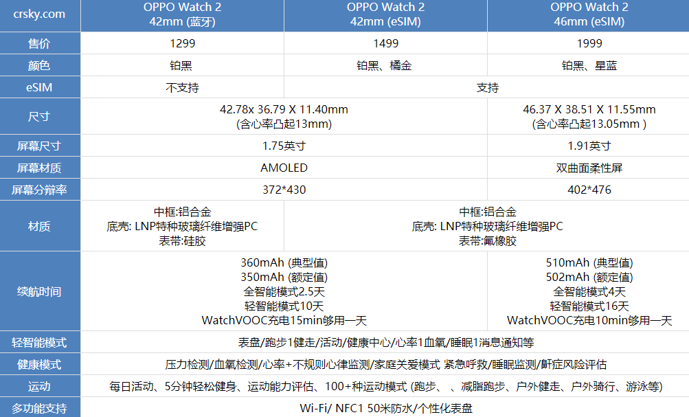 oppowatch2 42和46有什么区别