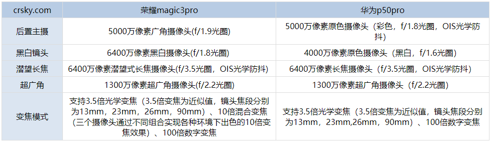 荣耀magic3pro和华为p50pro哪款拍照效果好