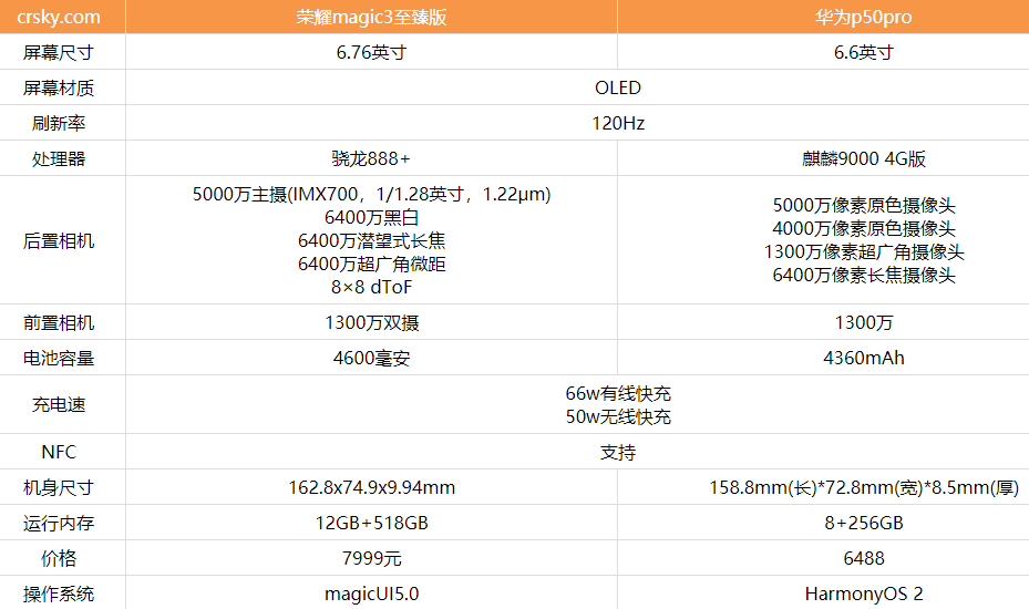 荣耀magic3至臻版和华为p50pro哪款更好