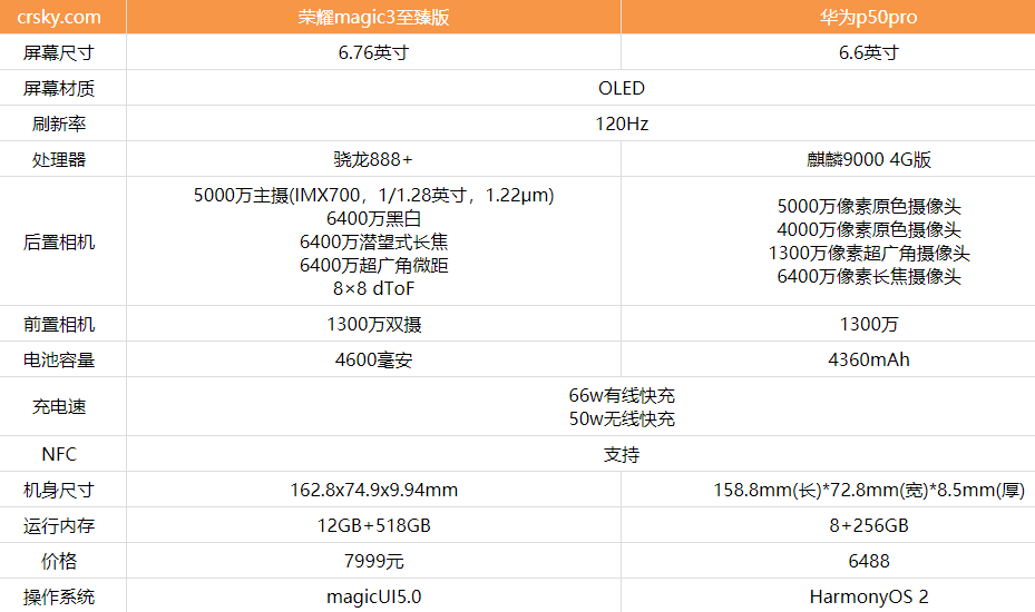 >首页>手机应用>荣耀magic3至臻版和华为p50pro哪款更好> 一,参数配置