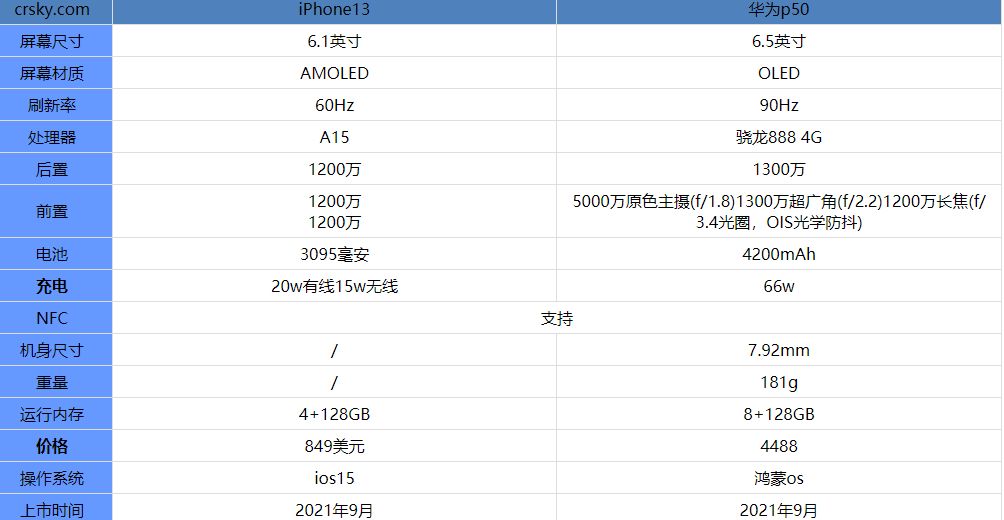 苹果13和华为p50哪款性价比更高