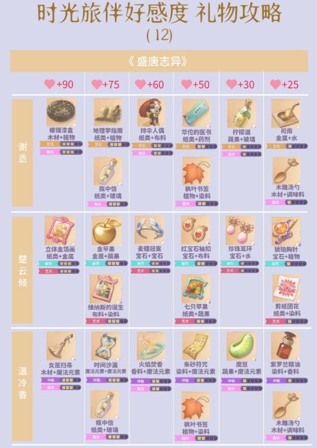 时光公主礼物攻略：全NPC好感度送礼一览表[多图]图片4