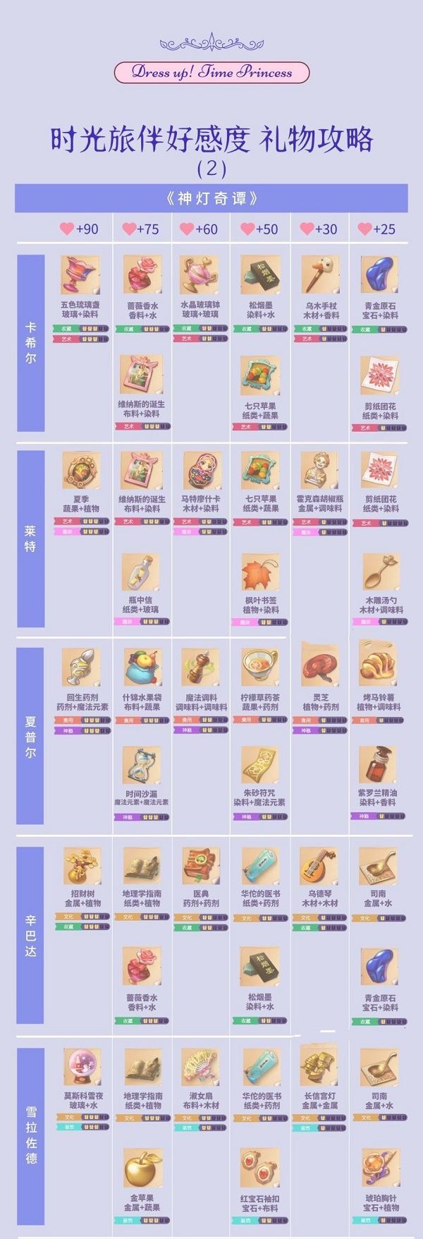 时光公主礼物攻略：全NPC好感度送礼一览表[多图]图片5